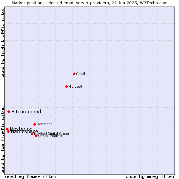 Market position of Bitcommand vs. Namespace vs. Hosterion
