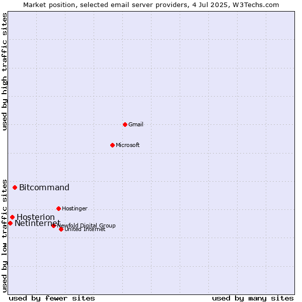 Market position of Bitcommand vs. Hosterion vs. Netinternet