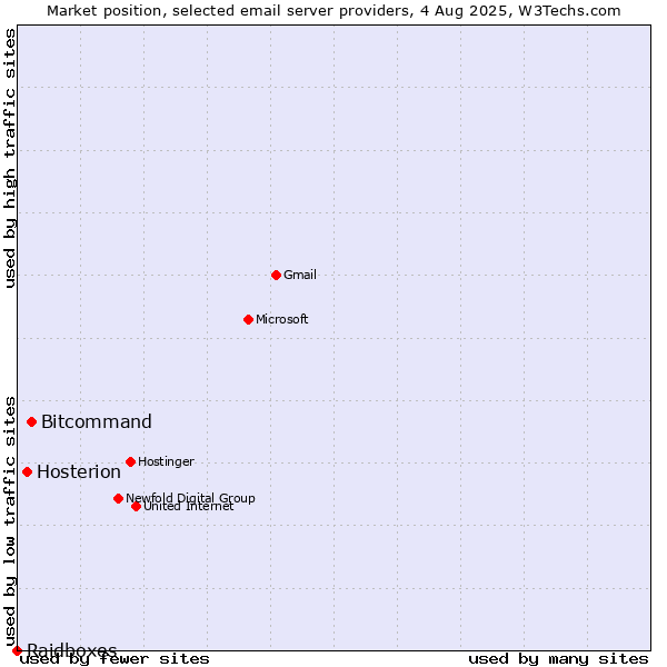 Market position of Bitcommand vs. Hosterion vs. Raidboxes