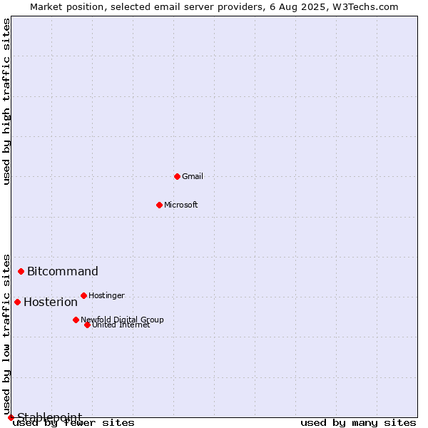 Market position of Bitcommand vs. Hosterion vs. Stablepoint
