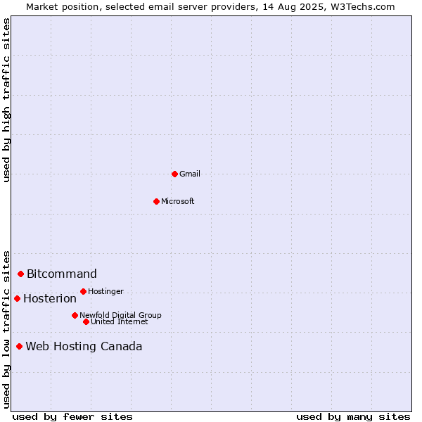 Market position of Bitcommand vs. Web Hosting Canada vs. Hosterion