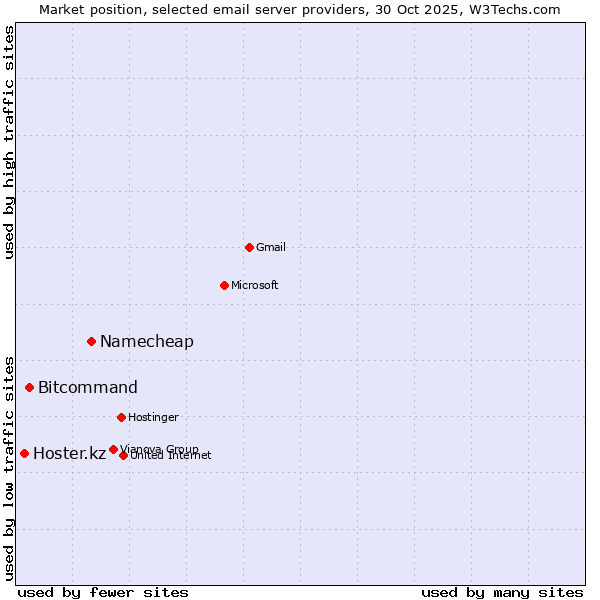Market position of Namecheap vs. Bitcommand vs. Hoster.kz