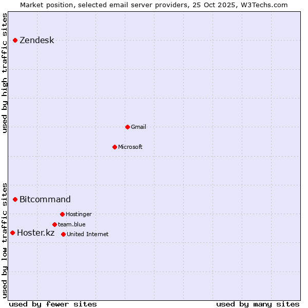 Market position of Zendesk vs. Bitcommand vs. Hoster.kz