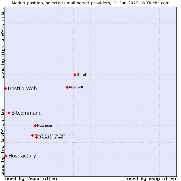 Market position of Bitcommand vs. Hostfactory vs. HostForWeb