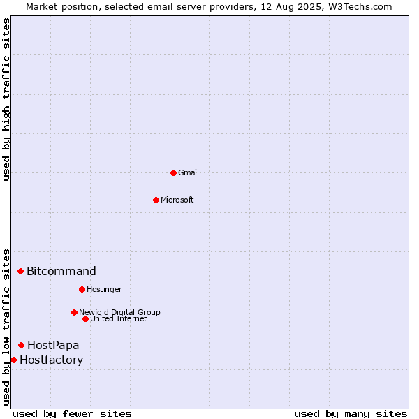 Market position of HostPapa vs. Bitcommand vs. Hostfactory
