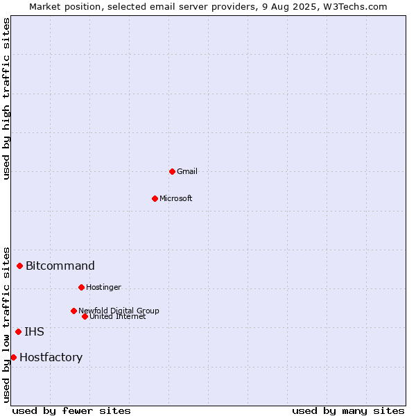 Market position of Bitcommand vs. IHS vs. Hostfactory