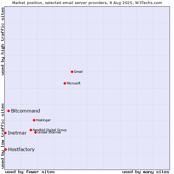 Market position of Bitcommand vs. Hostfactory vs. Inetmar