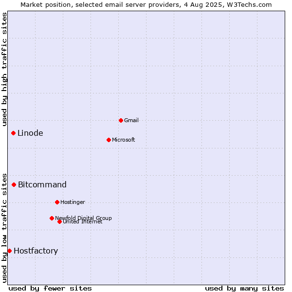Market position of Bitcommand vs. Linode vs. Hostfactory