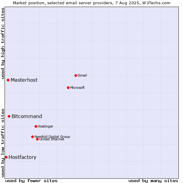 Market position of Bitcommand vs. Masterhost vs. Hostfactory