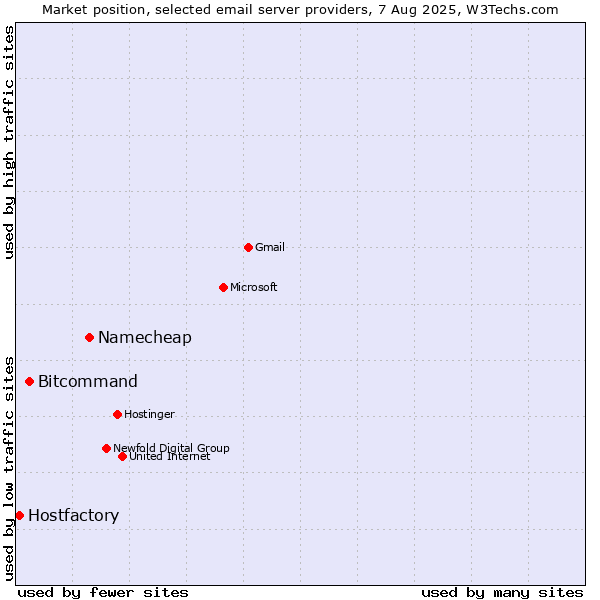 Market position of Namecheap vs. Bitcommand vs. Hostfactory