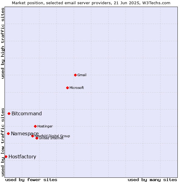 Market position of Bitcommand vs. Namespace vs. Hostfactory