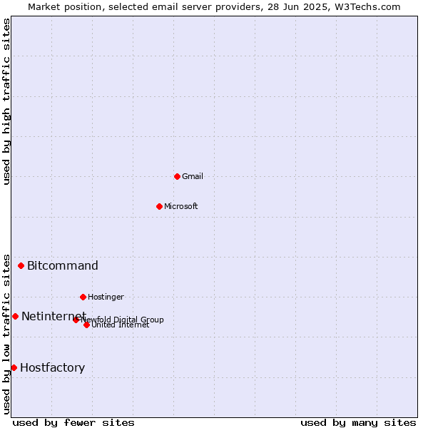 Market position of Bitcommand vs. Netinternet vs. Hostfactory