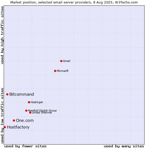 Market position of One.com vs. Bitcommand vs. Hostfactory