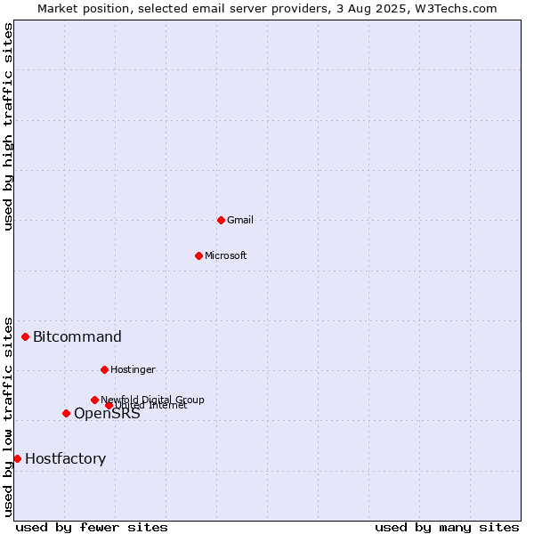 Market position of OpenSRS vs. Bitcommand vs. Hostfactory