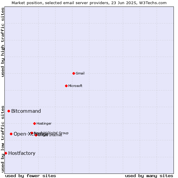 Market position of Open-Xchange vs. Bitcommand vs. Hostfactory
