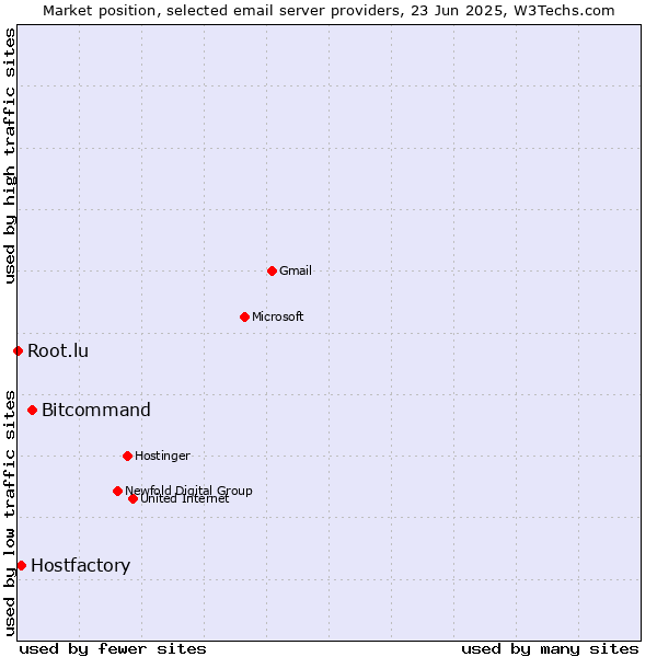 Market position of Bitcommand vs. Hostfactory vs. Root.lu