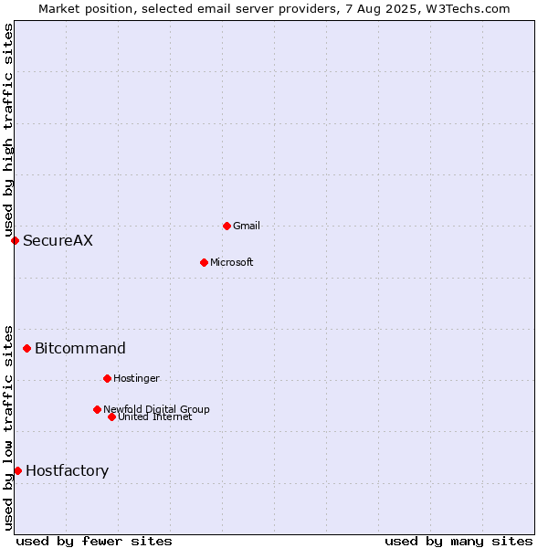 Market position of Bitcommand vs. Hostfactory vs. SecureAX