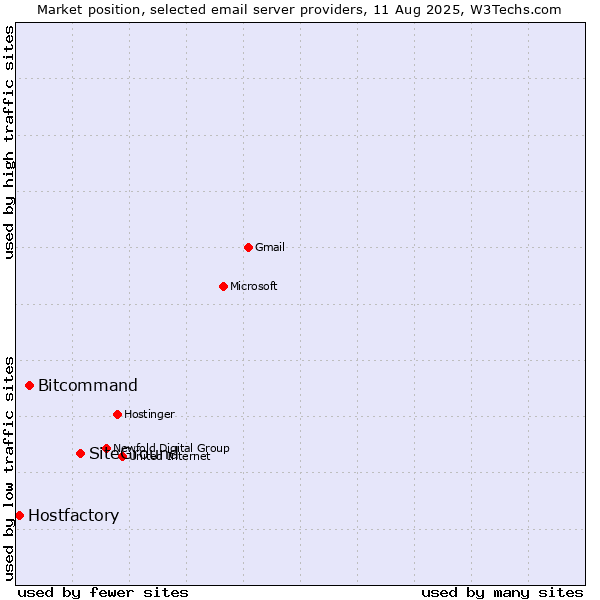 Market position of SiteGround vs. Bitcommand vs. Hostfactory