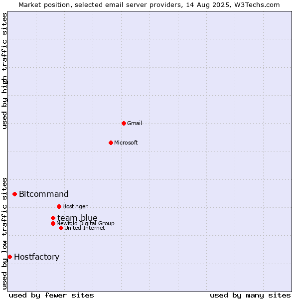 Market position of team.blue vs. Bitcommand vs. Hostfactory