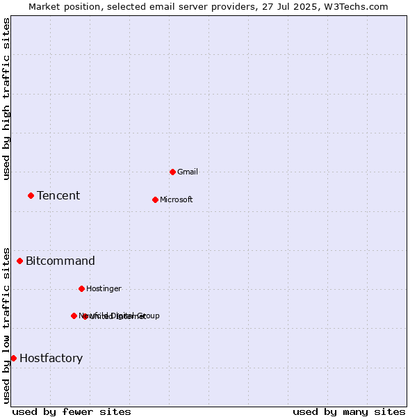 Market position of Tencent vs. Bitcommand vs. Hostfactory