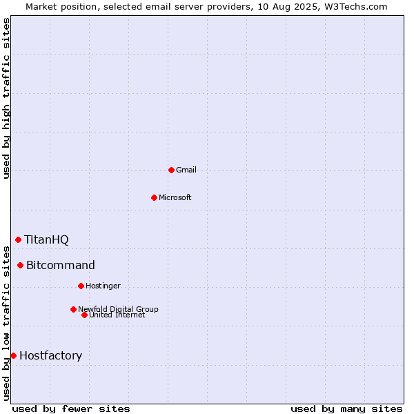 Market position of Bitcommand vs. TitanHQ vs. Hostfactory