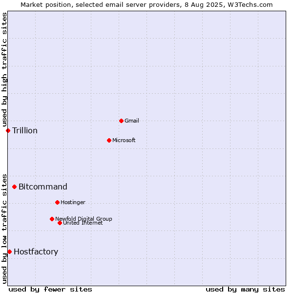 Market position of Bitcommand vs. Hostfactory vs. Trillion