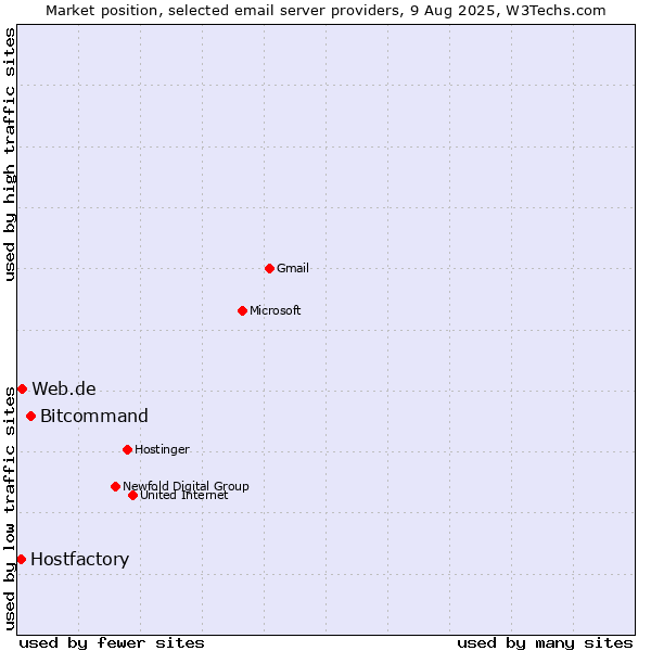 Market position of Bitcommand vs. Web.de vs. Hostfactory