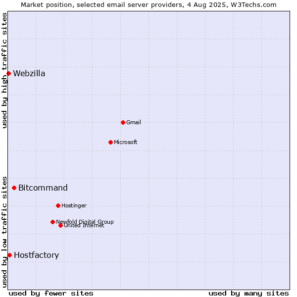 Market position of Bitcommand vs. Hostfactory vs. Webzilla