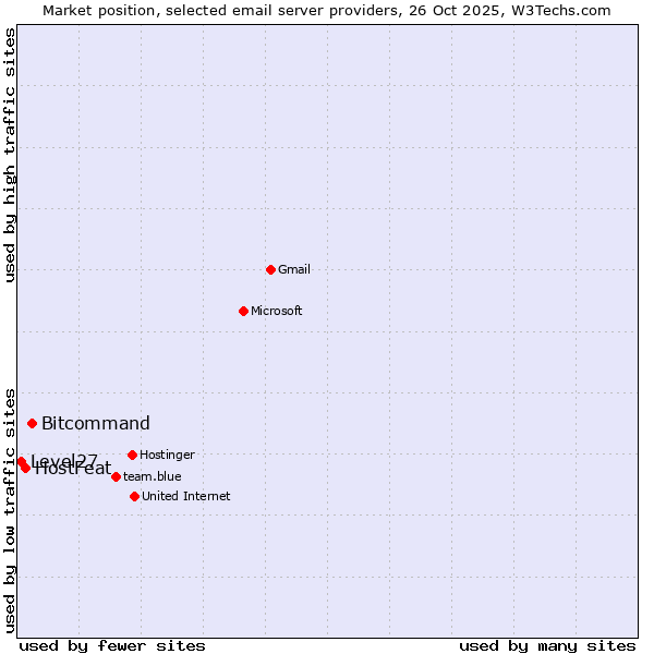 Market position of Bitcommand vs. HostFeat vs. Level27