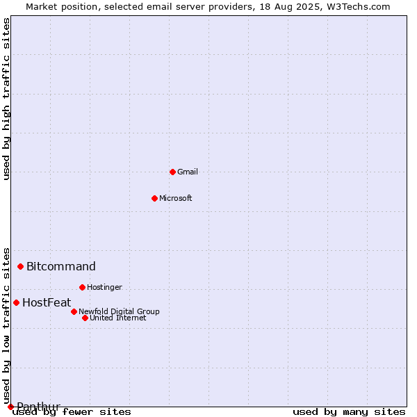 Market position of Bitcommand vs. HostFeat vs. Panthur