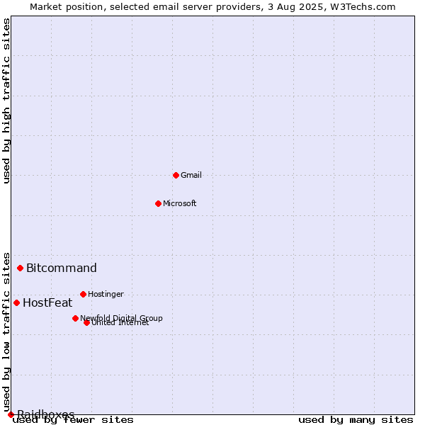 Market position of Bitcommand vs. HostFeat vs. Raidboxes