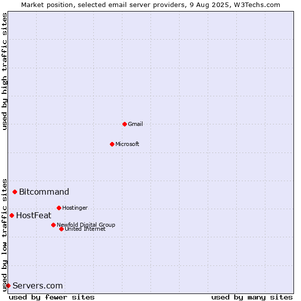 Market position of Bitcommand vs. HostFeat vs. Servers.com