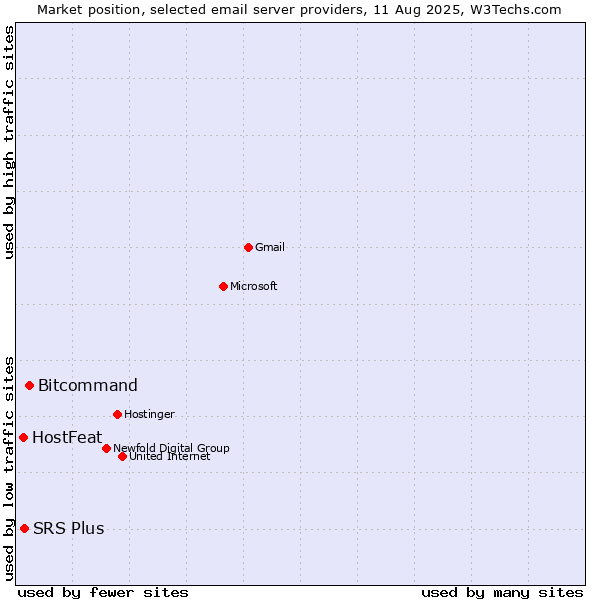 Market position of Bitcommand vs. SRS Plus vs. HostFeat