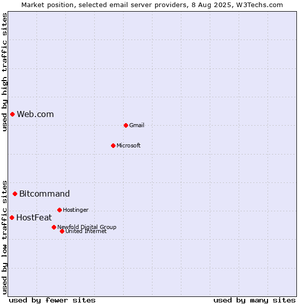 Market position of Bitcommand vs. Web.com vs. HostFeat
