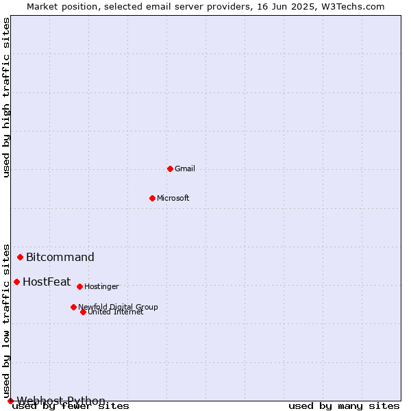 Market position of Bitcommand vs. HostFeat vs. Webhost Python