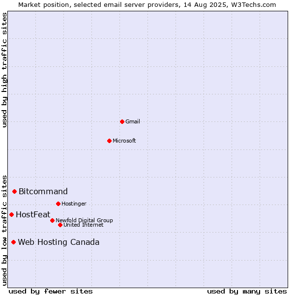 Market position of Bitcommand vs. Web Hosting Canada vs. HostFeat