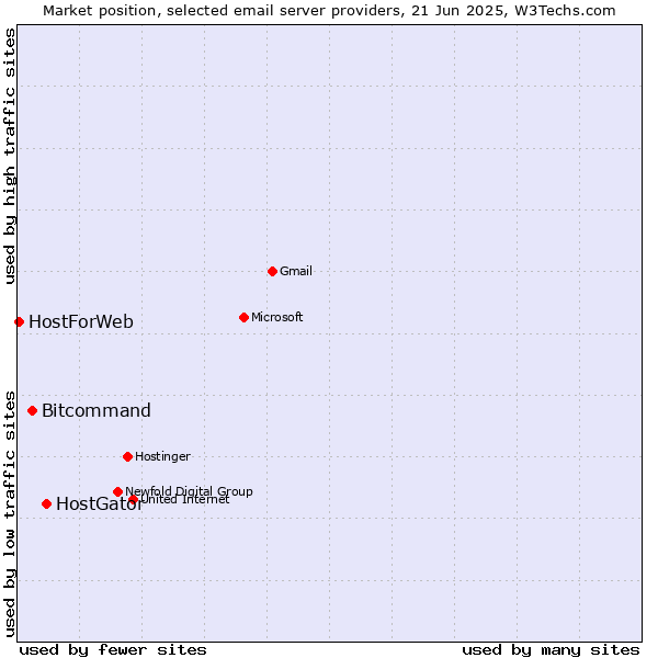 Market position of HostGator vs. Bitcommand vs. HostForWeb