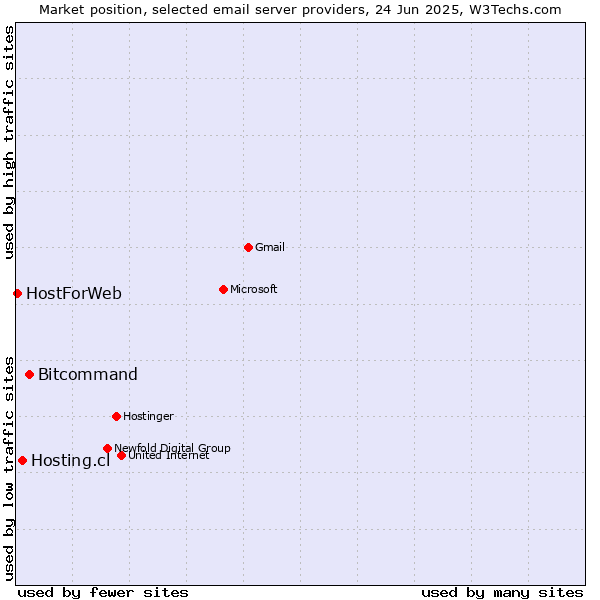 Market position of Bitcommand vs. Hosting.cl vs. HostForWeb