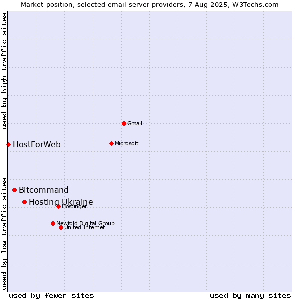 Market position of Hosting Ukraine vs. Bitcommand vs. HostForWeb