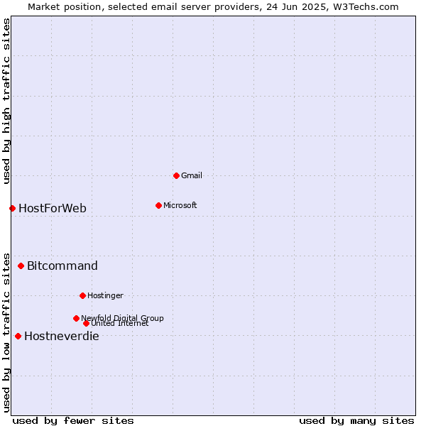 Market position of Bitcommand vs. Hostneverdie vs. HostForWeb