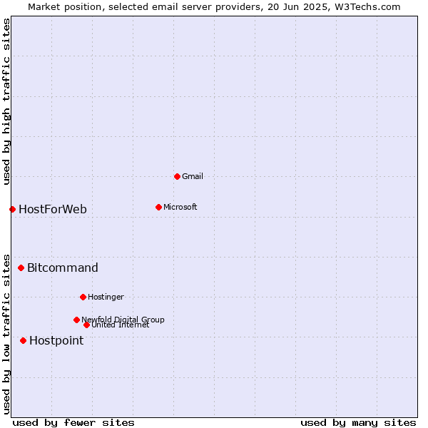 Market position of Hostpoint vs. Bitcommand vs. HostForWeb