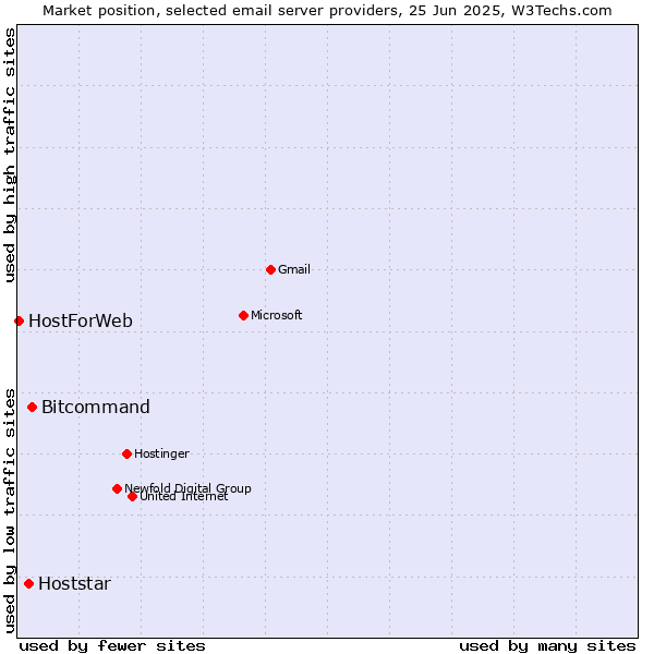 Market position of Bitcommand vs. Hoststar vs. HostForWeb