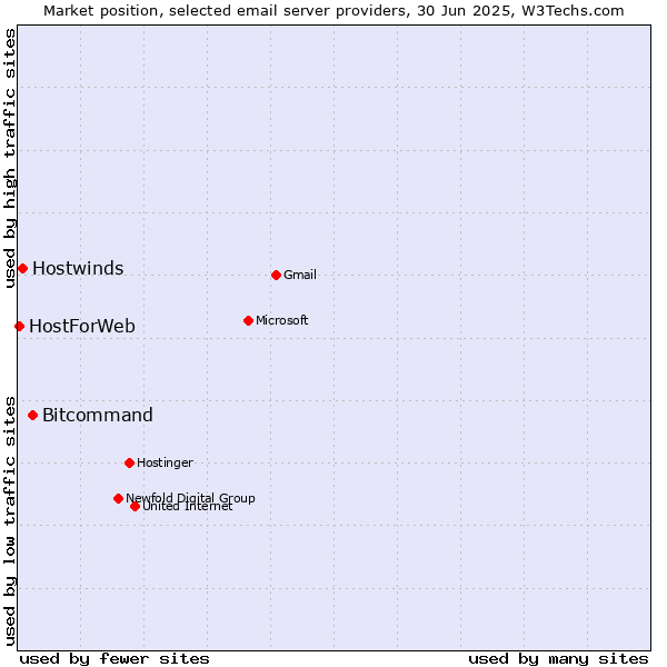 Market position of Bitcommand vs. Hostwinds vs. HostForWeb