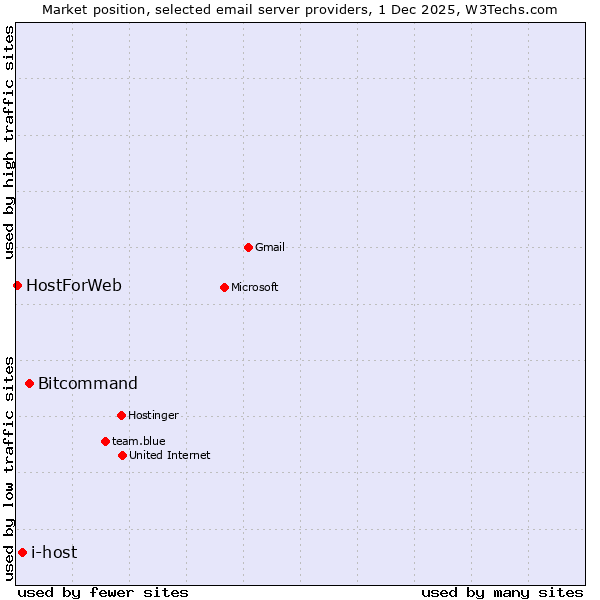 Market position of Bitcommand vs. i-host vs. HostForWeb