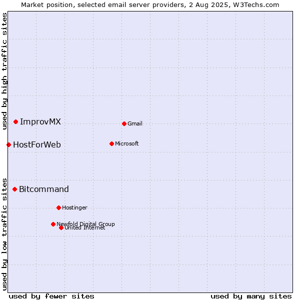 Market position of ImprovMX vs. Bitcommand vs. HostForWeb