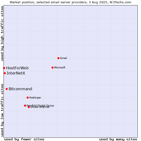 Market position of Bitcommand vs. InterNetX vs. HostForWeb