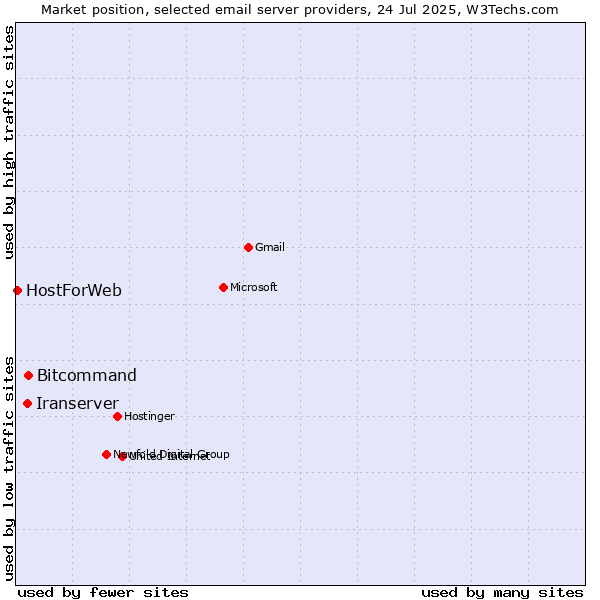 Market position of Bitcommand vs. Iranserver vs. HostForWeb