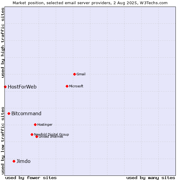 Market position of Jimdo vs. Bitcommand vs. HostForWeb