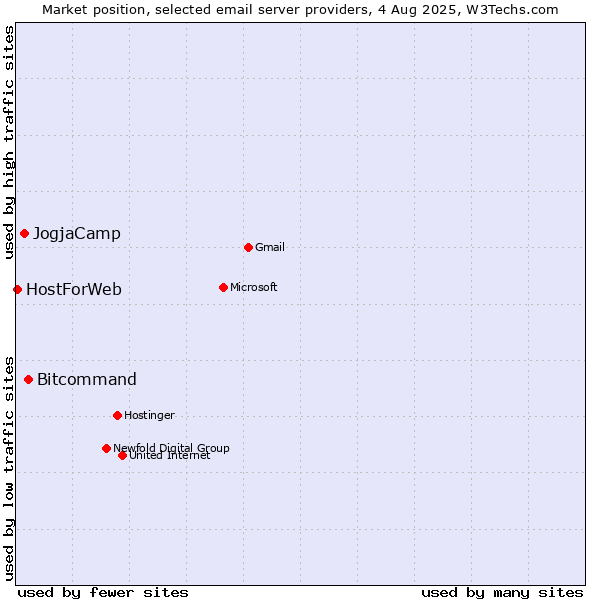 Market position of Bitcommand vs. JogjaCamp vs. HostForWeb