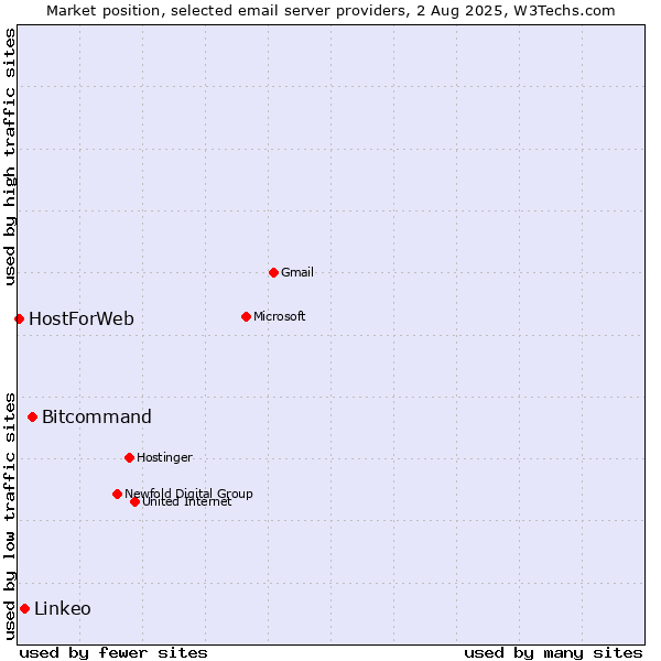 Market position of Bitcommand vs. Linkeo vs. HostForWeb